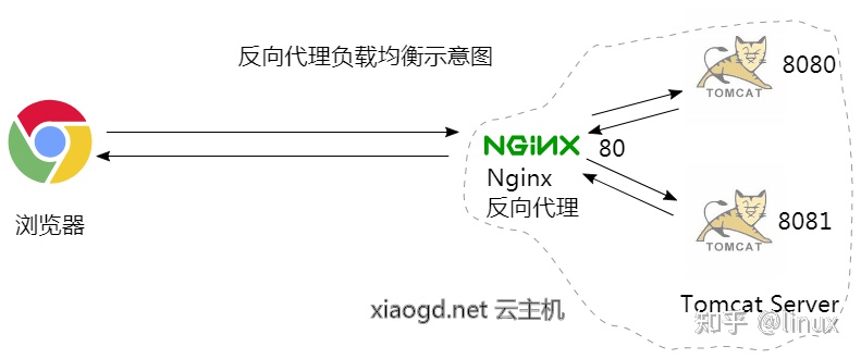 深入理解 http 反向代理（nginx）