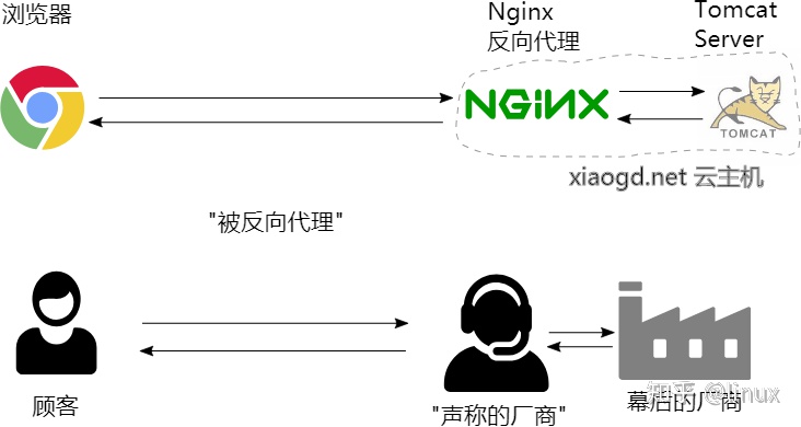 深入理解 http 反向代理（nginx）